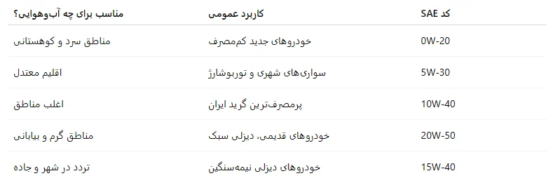 انتخاب روغن بر اساس شرایط اقلیمی ایران 