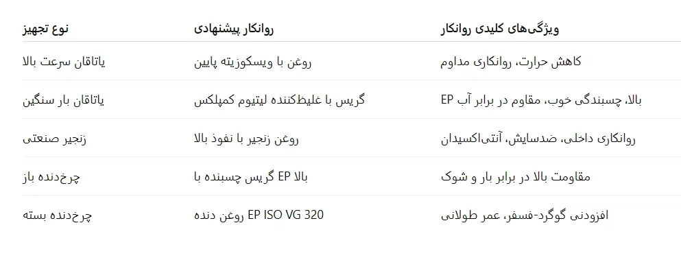 جدول مقایسهای روغنها و گریسها برای کاربردهای مختلف