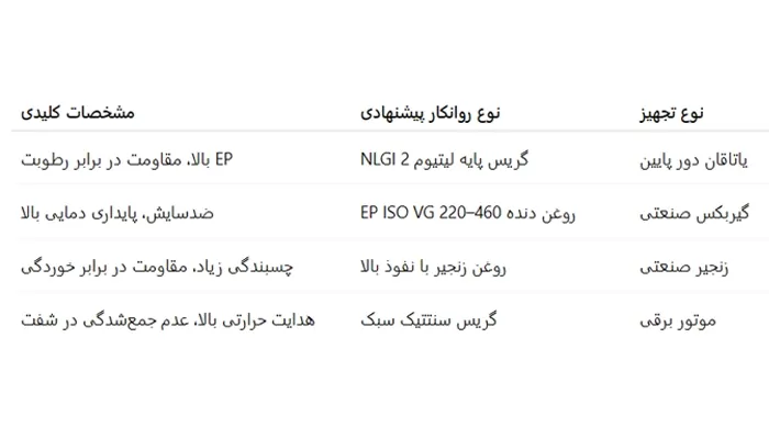 جدول انتخاب نوع روانکار مناسب