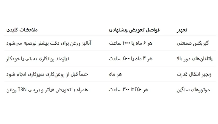 جدول زمان‌بندی دقیق تعویض روانکار