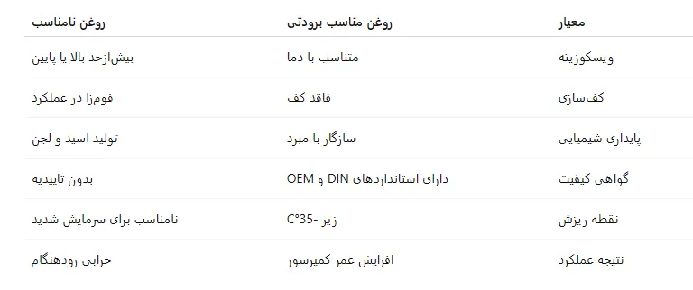 جدول مقایسه‌ای بین روغن‌های مناسب و نامناسب