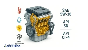 تصویر سه‌بعدی دقیق از یک موتور خودرو با بخش‌های شفاف که جریان روغن موتور طلایی را در قطعات داخلی نشان می‌دهد، همراه با برچسب‌های ویسکوزیته SAE (5W-30 و 15W-40) و استانداردهای API (SN و CI-4) و آیکون‌های دمای بالا، دمای پایین و محافظت در برابر گردوغبار، با پس‌زمینه روشن و تمیز.